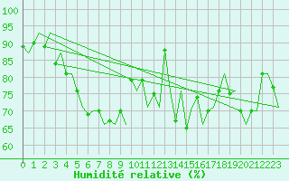 Courbe de l'humidit relative pour Jersey (UK)