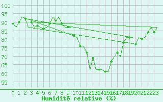 Courbe de l'humidit relative pour Dublin (Ir)