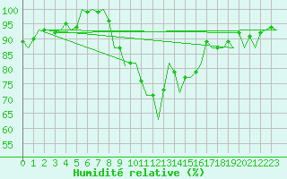 Courbe de l'humidit relative pour Volkel