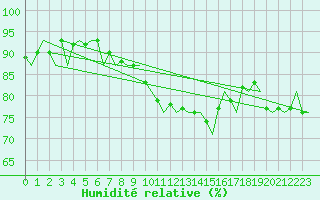 Courbe de l'humidit relative pour Shawbury