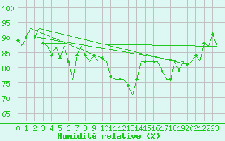 Courbe de l'humidit relative pour Platform A12-cpp Sea