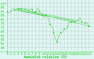Courbe de l'humidit relative pour Barcelona / Aeropuerto