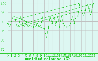 Courbe de l'humidit relative pour Borlange