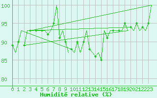 Courbe de l'humidit relative pour Leeuwarden