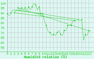 Courbe de l'humidit relative pour Madrid / Barajas (Esp)