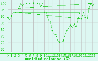 Courbe de l'humidit relative pour Jonkoping Flygplats