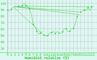 Courbe de l'humidit relative pour Gerona (Esp)