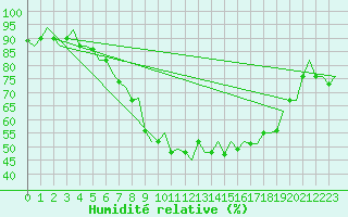 Courbe de l'humidit relative pour Venezia / Tessera