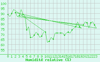 Courbe de l'humidit relative pour Fritzlar