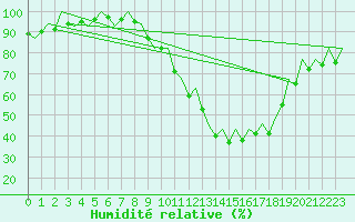 Courbe de l'humidit relative pour Zaragoza / Aeropuerto