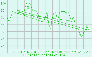 Courbe de l'humidit relative pour Billund Lufthavn