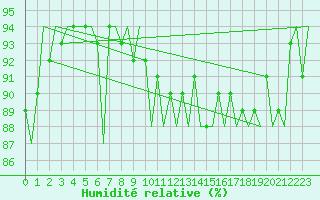 Courbe de l'humidit relative pour Culdrose