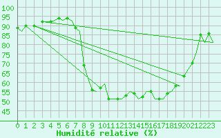Courbe de l'humidit relative pour Bournemouth (UK)