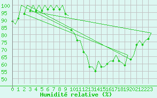 Courbe de l'humidit relative pour Pamplona (Esp)