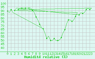 Courbe de l'humidit relative pour Innsbruck-Flughafen