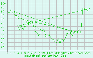 Courbe de l'humidit relative pour Vitoria