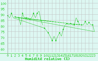 Courbe de l'humidit relative pour Erfurt-Bindersleben