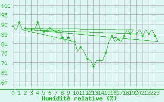 Courbe de l'humidit relative pour Noervenich