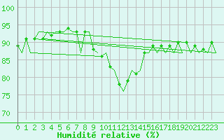 Courbe de l'humidit relative pour Aalborg