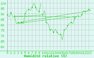 Courbe de l'humidit relative pour Pamplona (Esp)