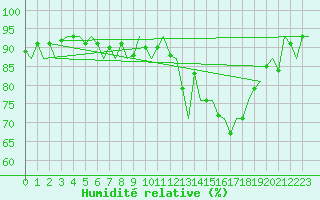 Courbe de l'humidit relative pour Dublin (Ir)