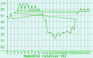 Courbe de l'humidit relative pour Hohn