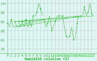 Courbe de l'humidit relative pour Platform F16-a Sea