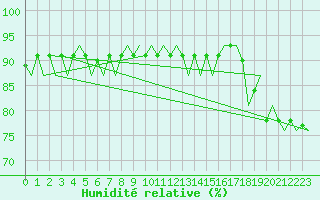Courbe de l'humidit relative pour Oostende (Be)