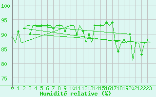 Courbe de l'humidit relative pour Platform L9-ff-1 Sea