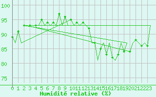 Courbe de l'humidit relative pour Vlieland