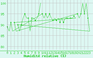 Courbe de l'humidit relative pour Rotterdam Airport Zestienhoven