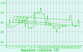 Courbe de l'humidit relative pour Belfast / Aldergrove Airport