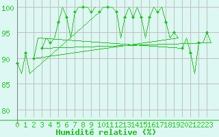 Courbe de l'humidit relative pour Islay