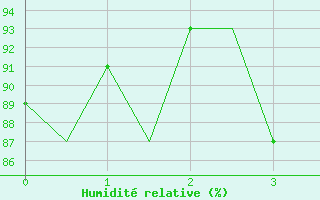 Courbe de l'humidit relative pour Kittila