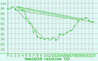 Courbe de l'humidit relative pour Bergen / Flesland