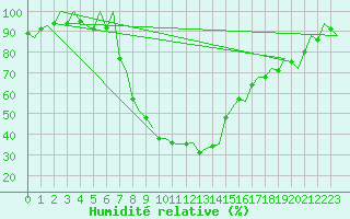 Courbe de l'humidit relative pour Samedam-Flugplatz