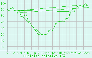 Courbe de l'humidit relative pour Skelleftea Airport