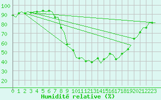 Courbe de l'humidit relative pour Bilbao (Esp)