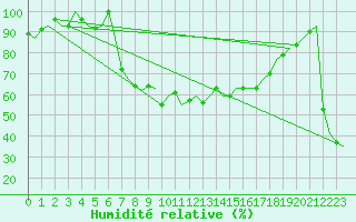 Courbe de l'humidit relative pour Dublin (Ir)