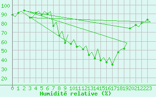 Courbe de l'humidit relative pour Burgos (Esp)