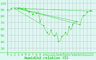 Courbe de l'humidit relative pour Molde / Aro