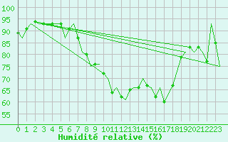 Courbe de l'humidit relative pour Muenster / Osnabrueck