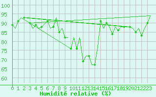 Courbe de l'humidit relative pour Jersey (UK)