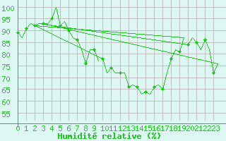 Courbe de l'humidit relative pour Dublin (Ir)