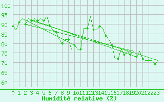 Courbe de l'humidit relative pour Ingolstadt