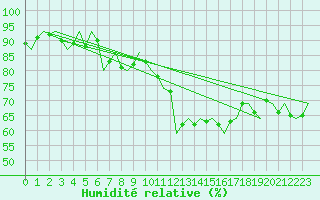 Courbe de l'humidit relative pour Fritzlar
