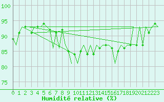Courbe de l'humidit relative pour Buechel