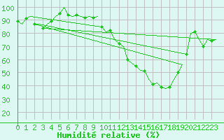 Courbe de l'humidit relative pour Bremen