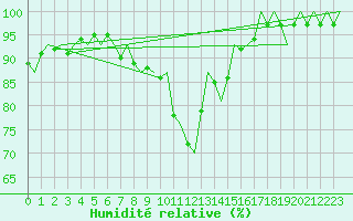 Courbe de l'humidit relative pour Platform Hoorn-a Sea