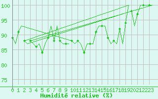 Courbe de l'humidit relative pour Vitoria